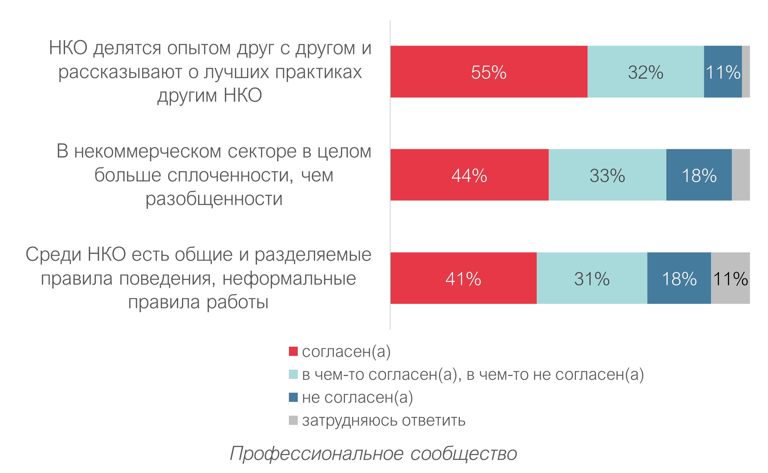 Оценка внешней среды развития НКО - 2022