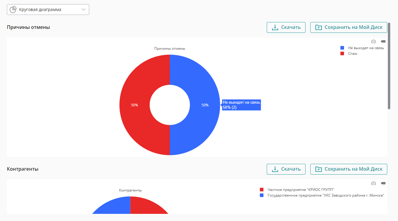 Диаграммы будут созданы по Причинам отмены, Контрагентам и Ответственным за заказ