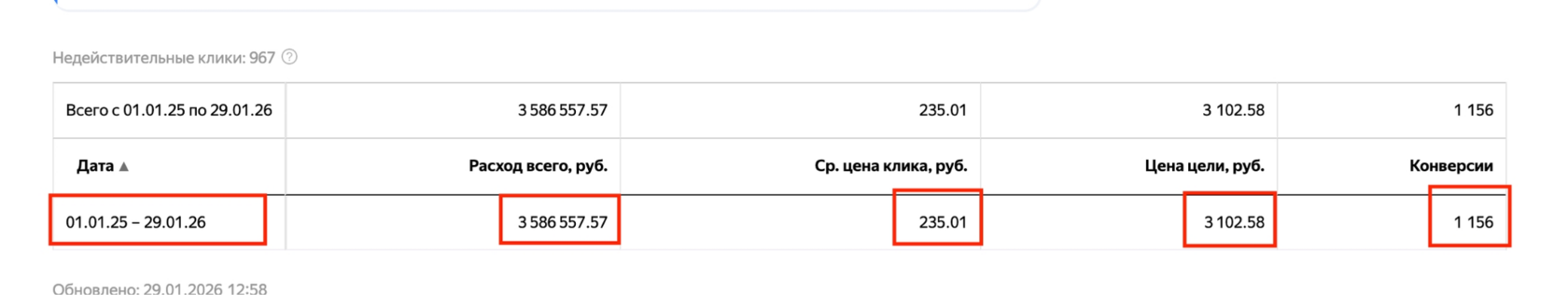 Скриншот отчёта Яндекс Директ по фулфилменту