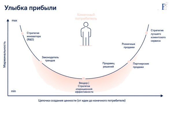 улыбка прибыли: три конкурентных стратегии