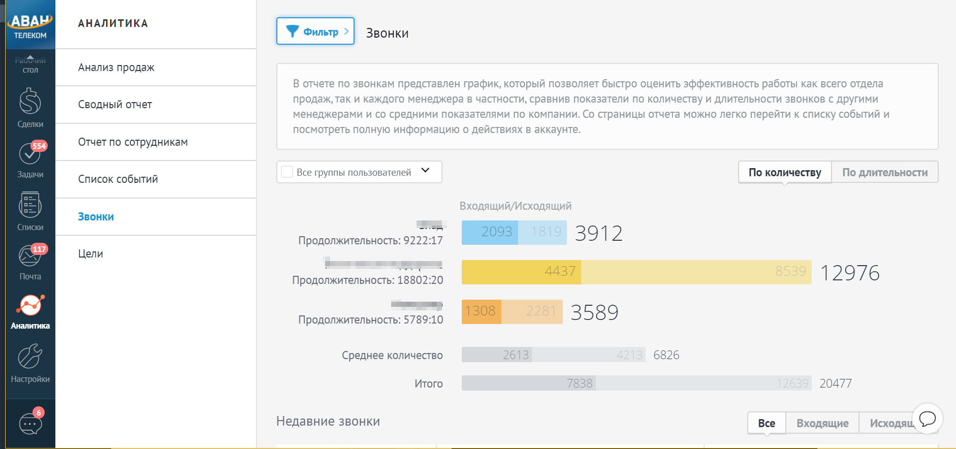 Интеграция google analytics amocrm. Аналитика звонков. AMOCRM отчеты. AMOCRM статистика. Аналитика звонков АМО.