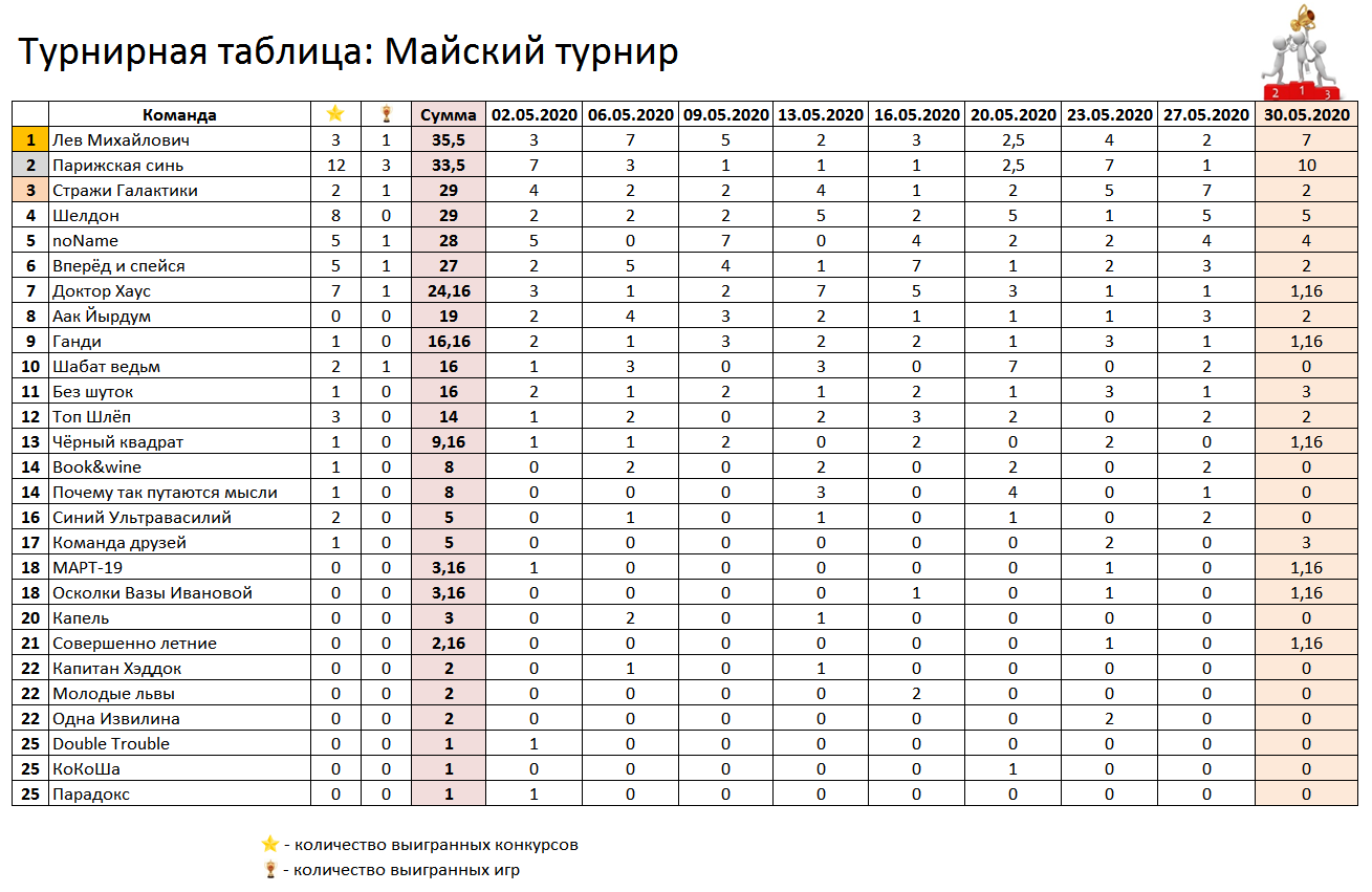 Майский онлайн-турнир - 2020