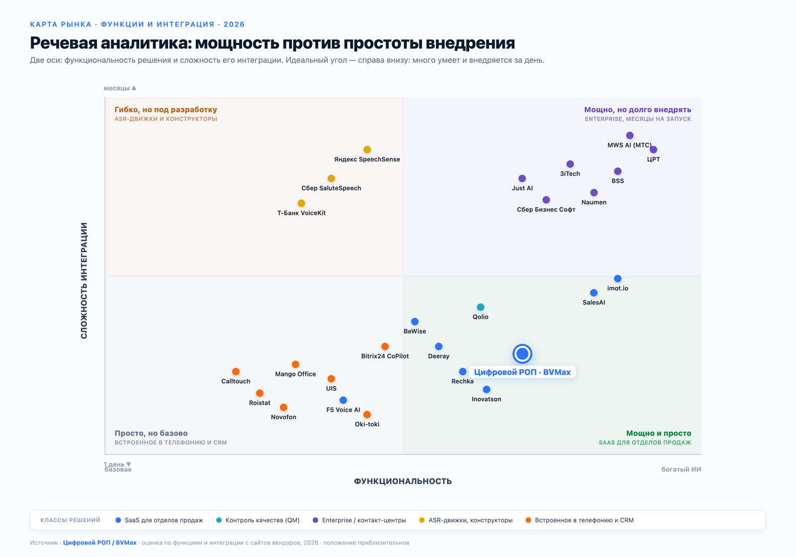 Карта рынка речевой аналитики России 2026 по функциональности и сложности интеграции: специализированные SaaS для отделов продаж, enterprise-платформы, телефония и ASR-движки