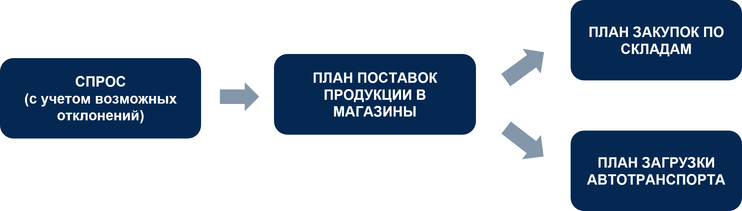 Иллюстрация: планирование закупок и поставок