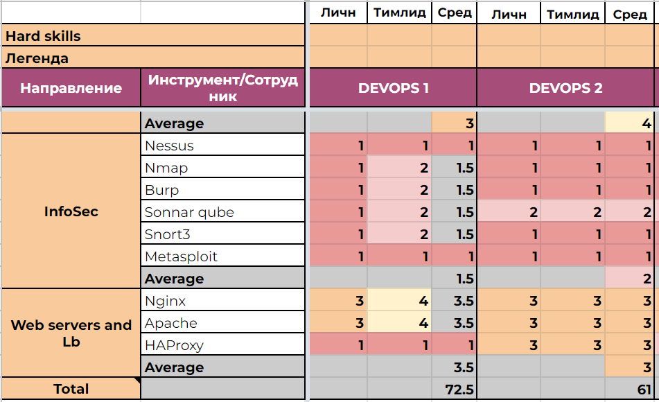 Чем тимлид отличается от менеджера проектов