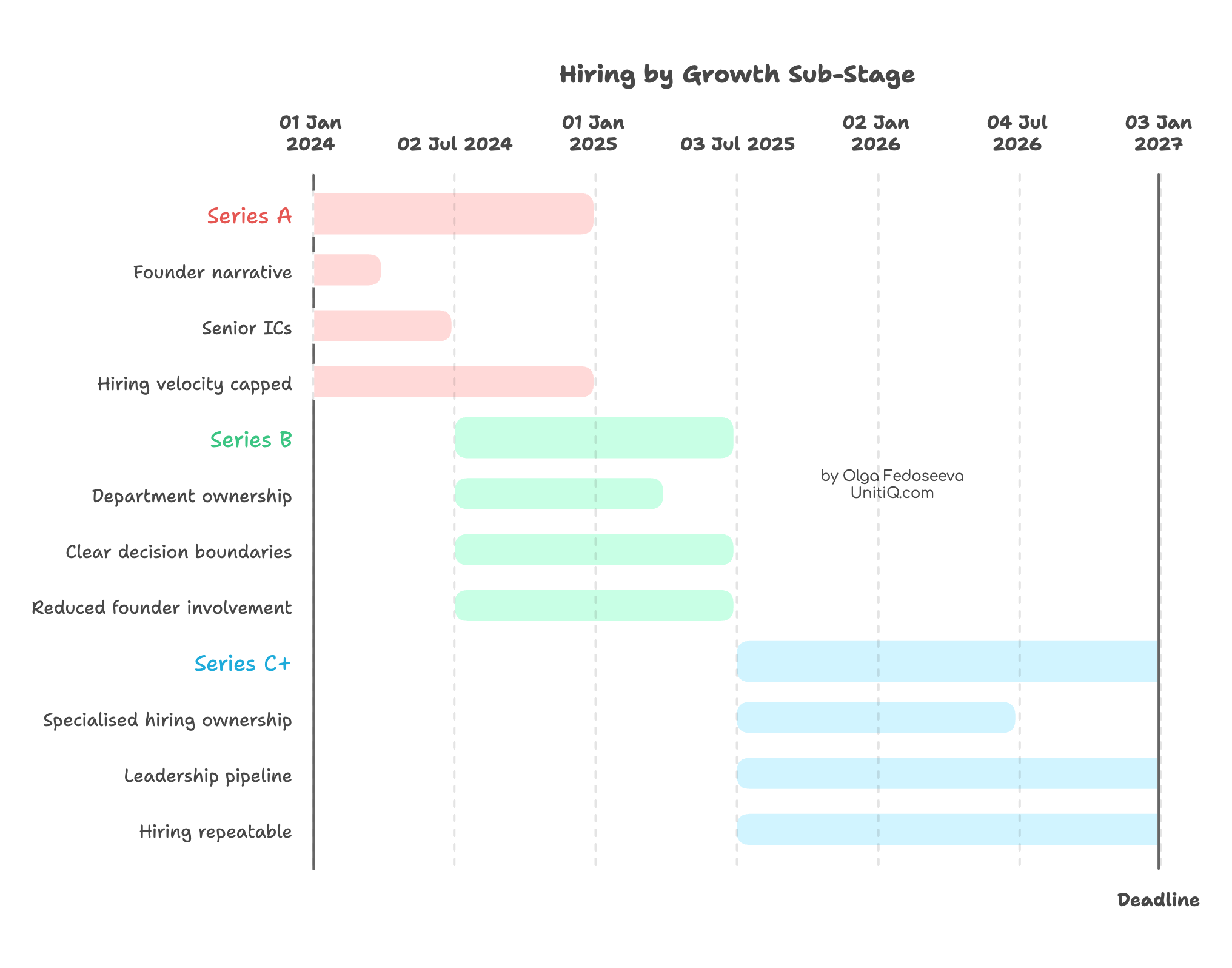 Timeline showing hiring priorities by growth stage from Series A to Series C+, including founder involvement, decision boundaries, and repeatable hiring systems.