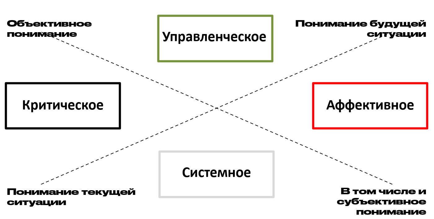 Четыре вида мышления руководителя