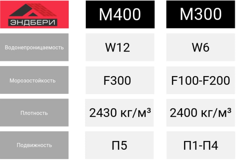 Марка бетона 400. Марка бетона м300. Марка м300 класс бетона. Марка бетона м300 Морозостойкость. Марка бетона для свай.