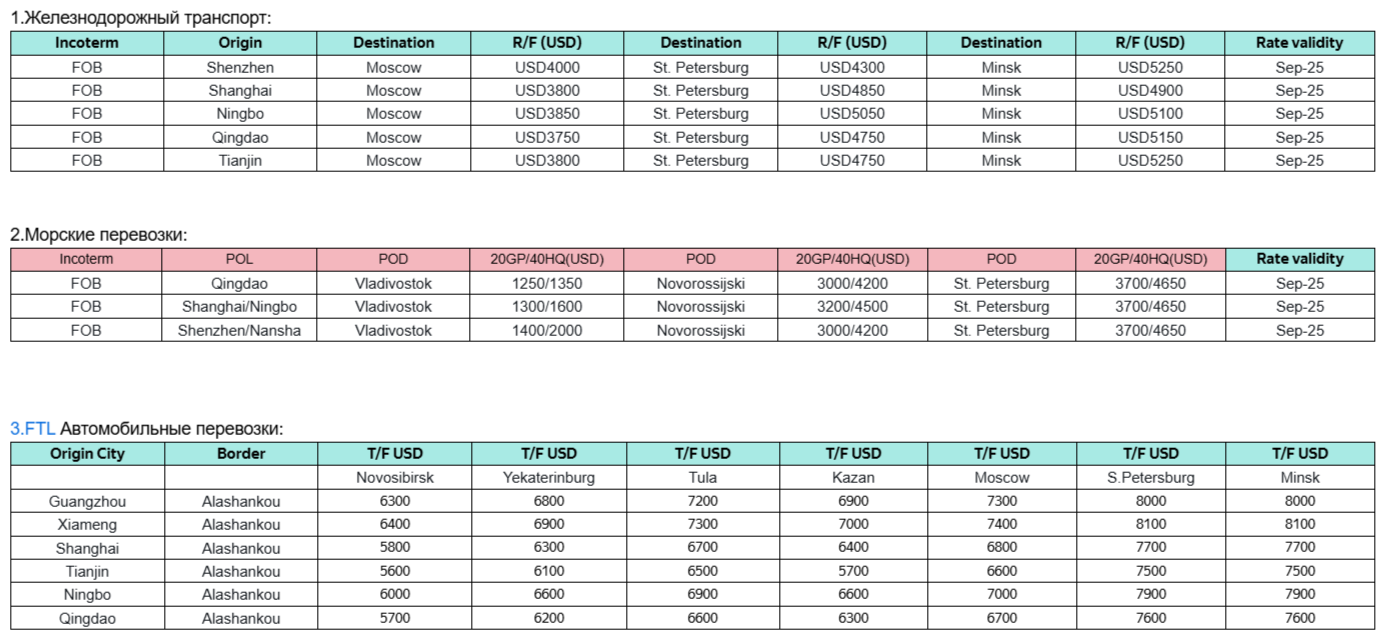Аудит логистики