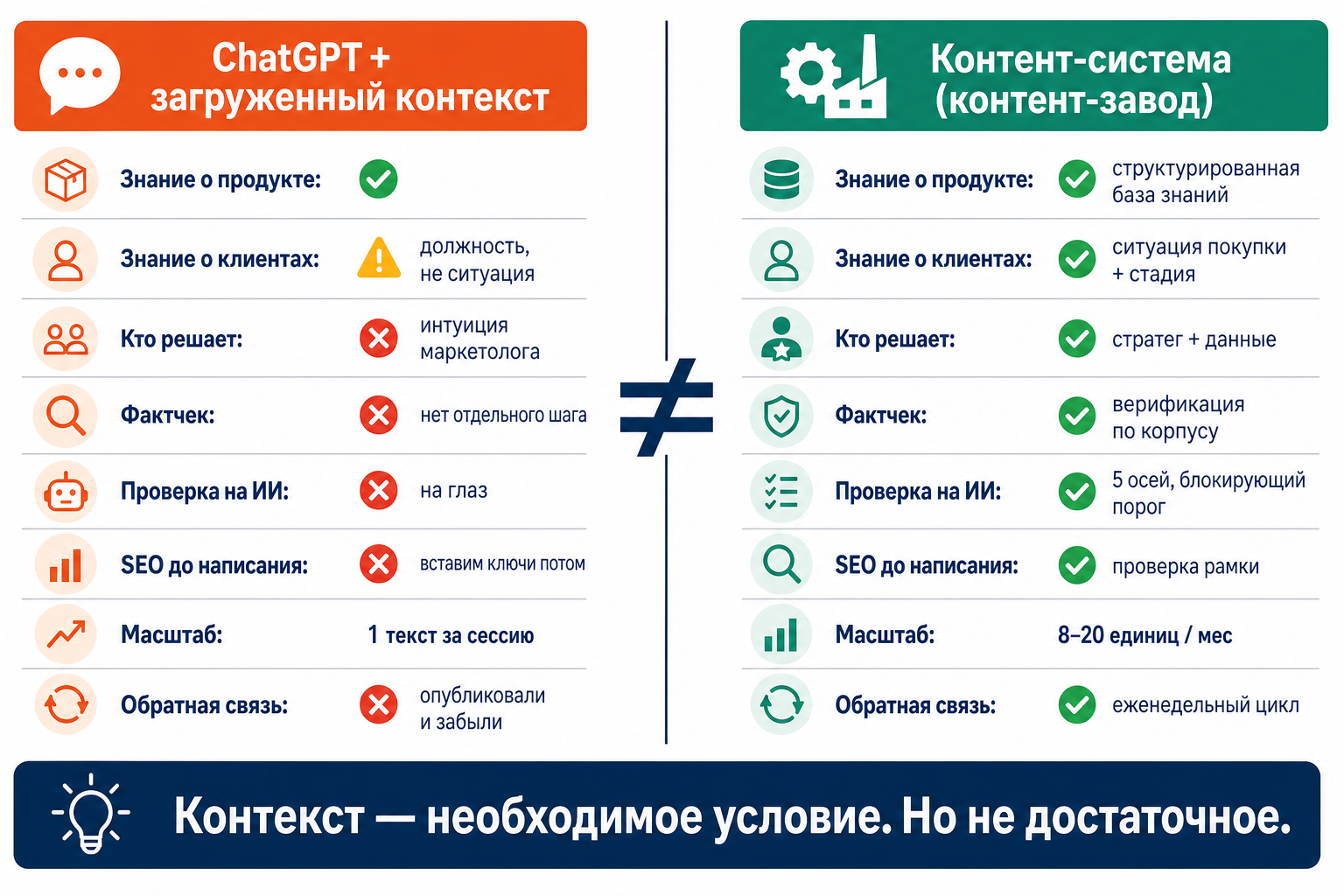 Инфографика: ключевые отличия ИИ-маркетинга от ИИ-контент-завода