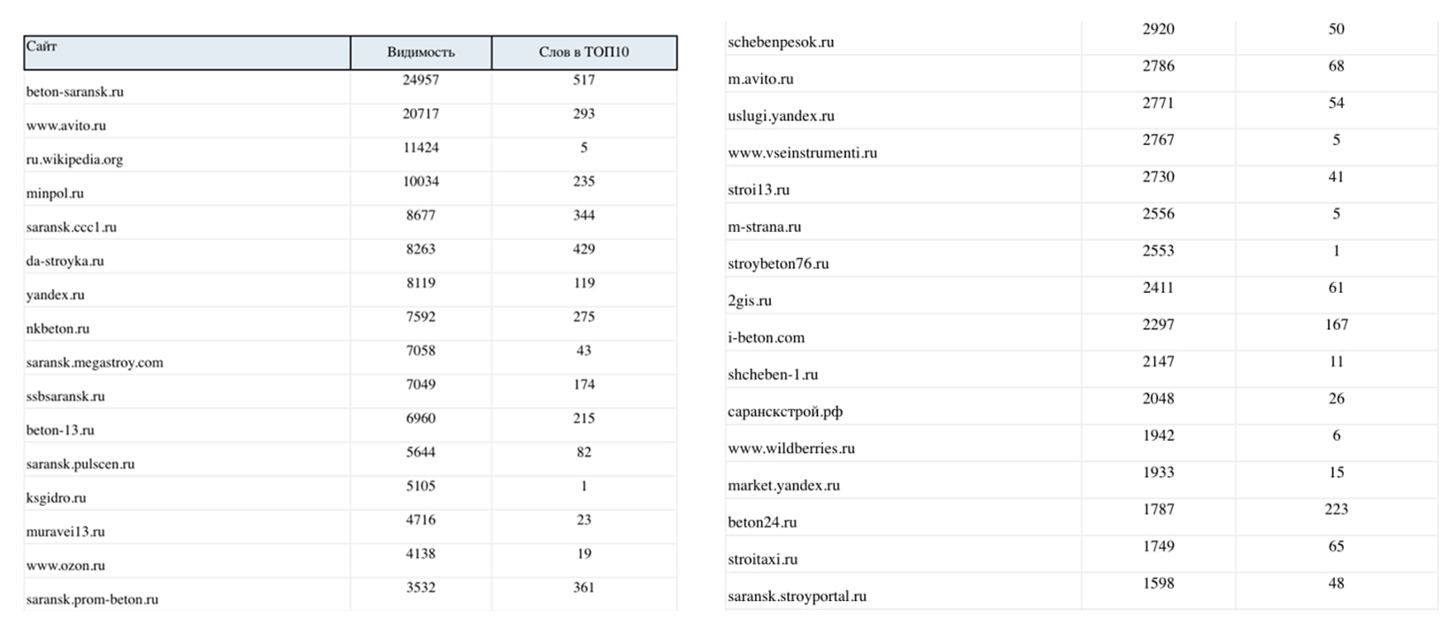 Анализ конкурентов