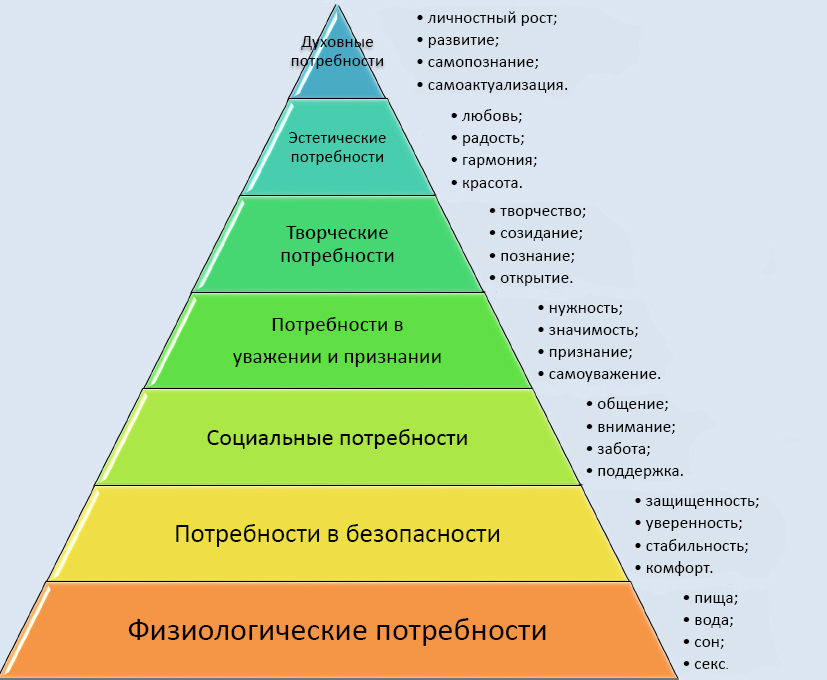 Схему потребностей по а маслоу изображают в виде