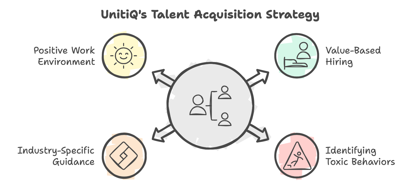 UnitiQ's Talent Acquisition Strategy for Building Positive Teams