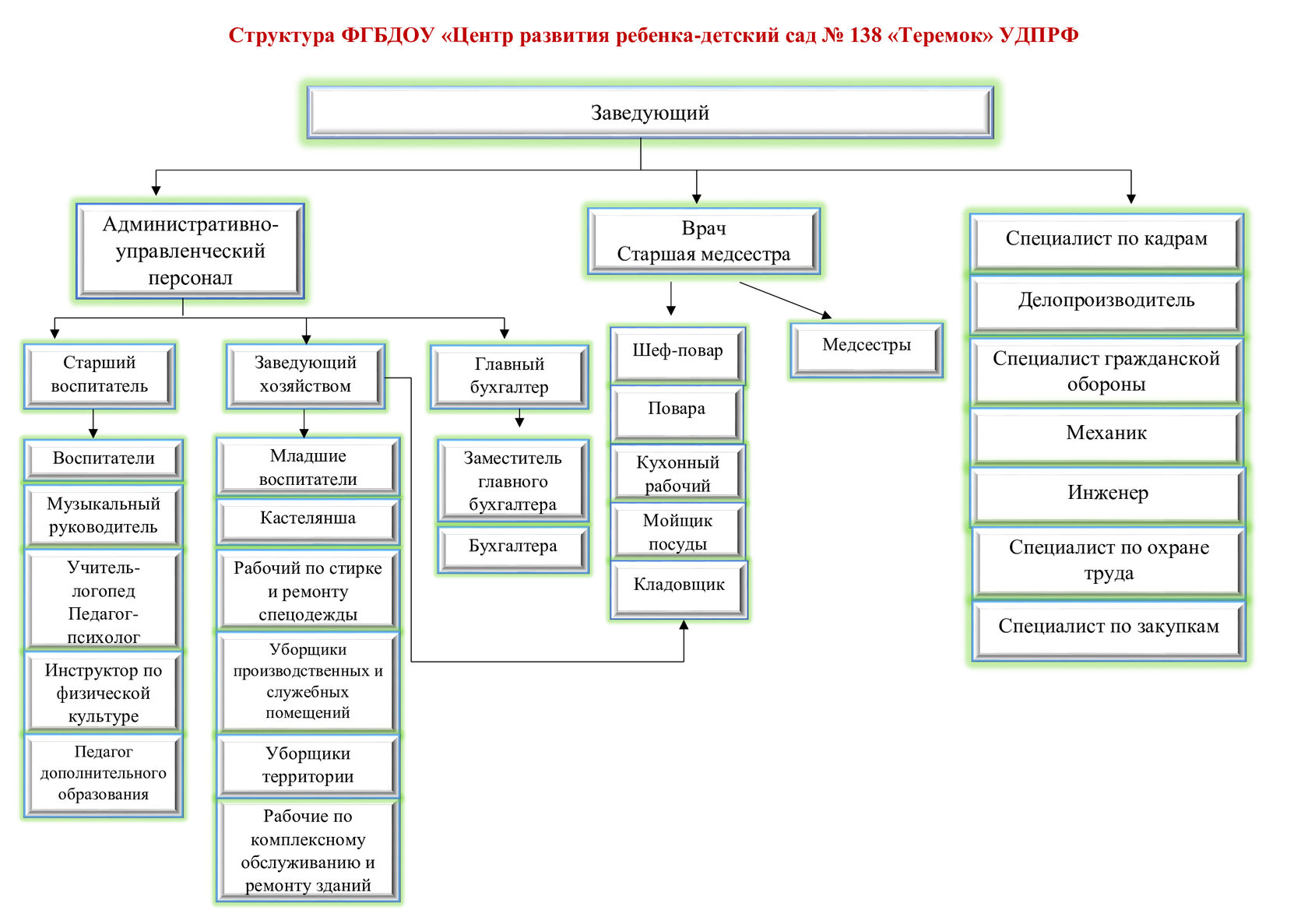 Структура и органы управления