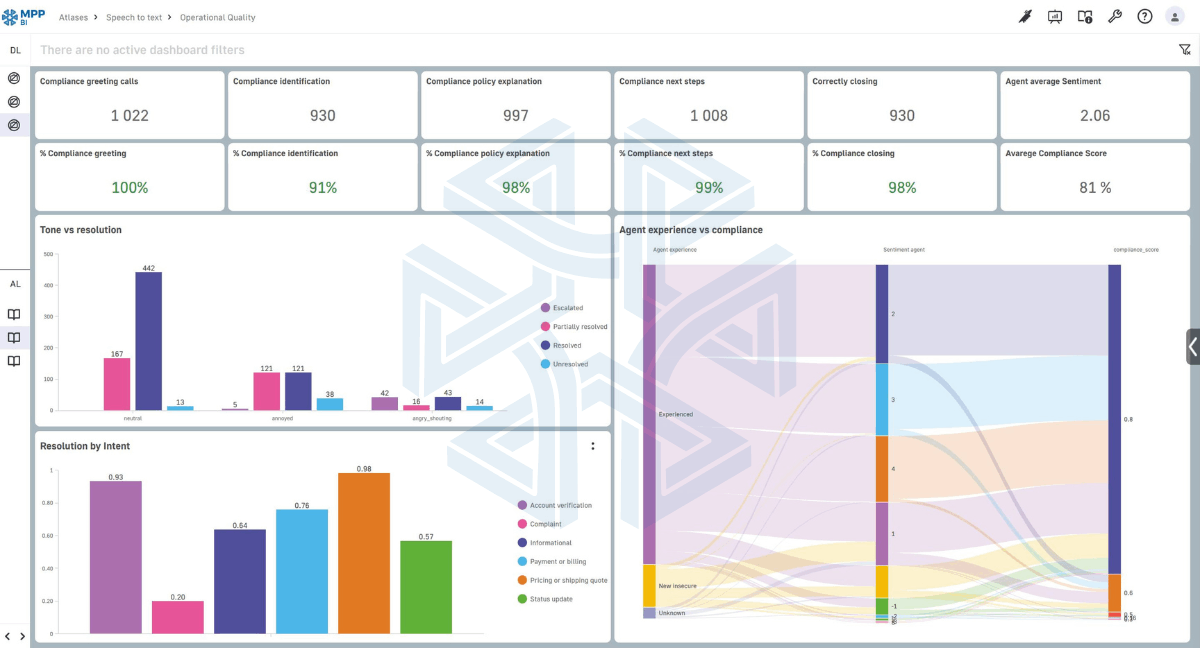 MPP call analytics dashboard showing operational quality and agent performance metrics