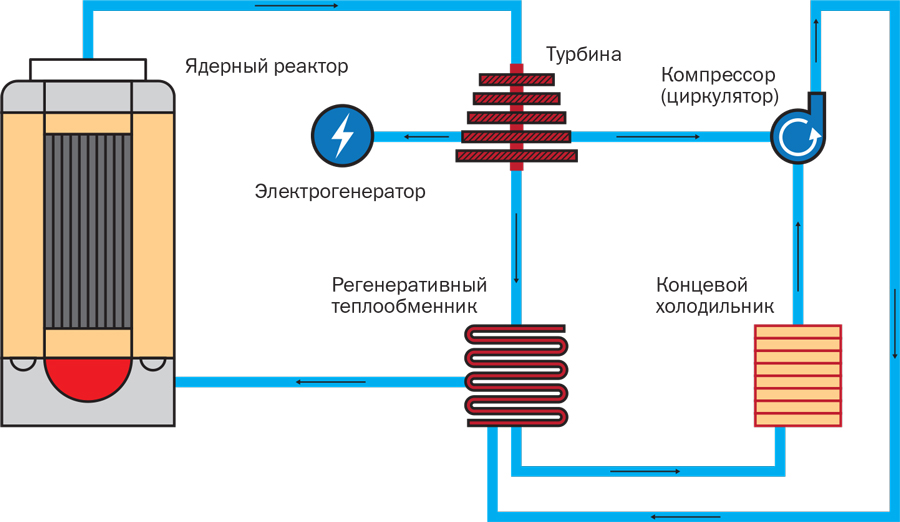 Турбина ядерного реактора. Теплообменник концевой холодильник это что. Ядерная энергетическая установка. Схема энергетической установки с ядерным реактором.