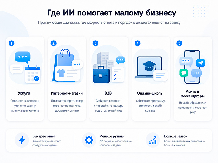 использование ИИ в малом бизнесе