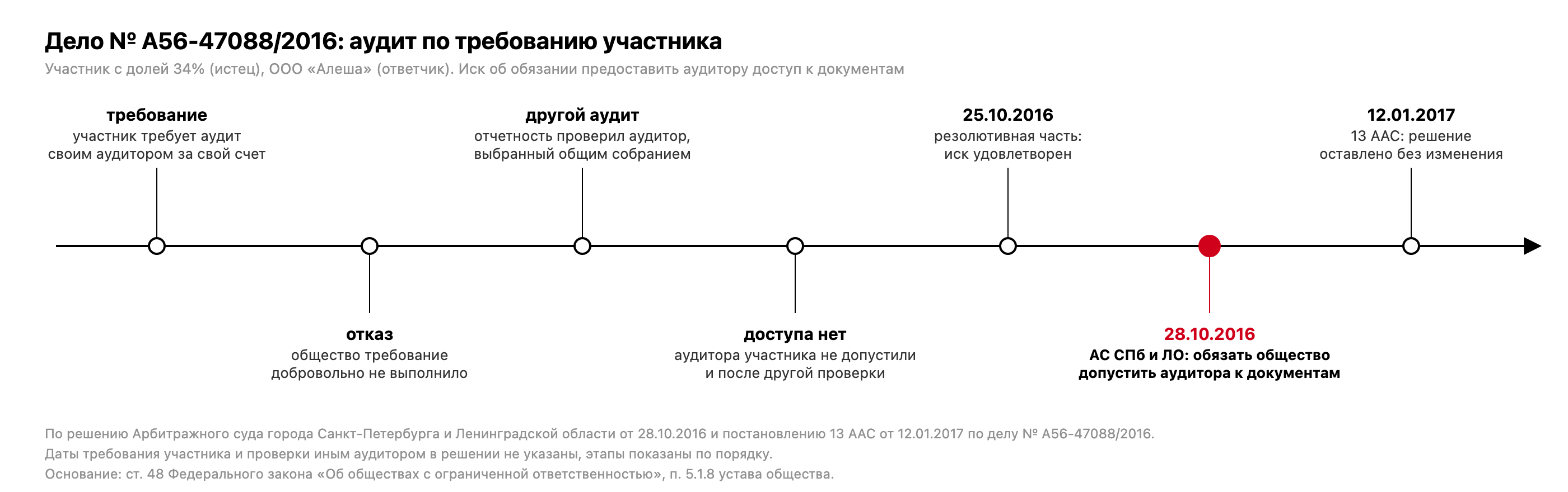 Ход дела № А56-47088/2016: требование участника об аудите, неисполнение обществом, проверка аудитором по решению собрания, отказ в доступе аудитору участника, резолютивная часть 25.10.2016, решение 28.10.2016 об обязании допустить аудитора, постановление апелляции 12.01.2017 без изменения