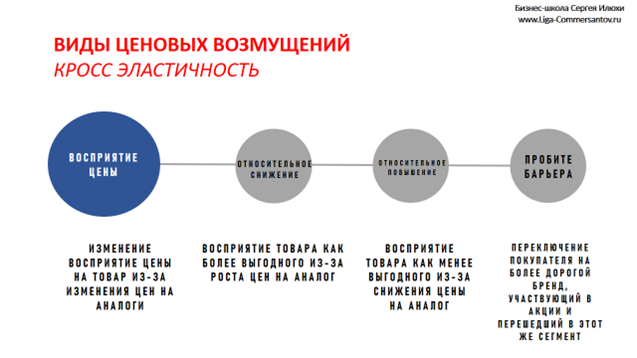 На какой товар спрос неэластичный автомобиль хонда хлеб диван