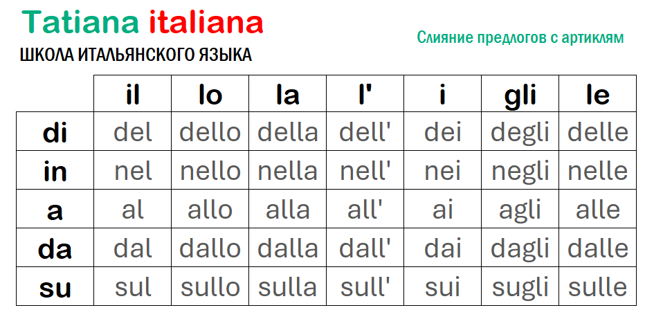 Preposizioni в итальянском. Слияние предлогов с артиклями в итальянском. Слияние предлогов и артиклей в итальянском языке. Управление глаголов в итальянском.