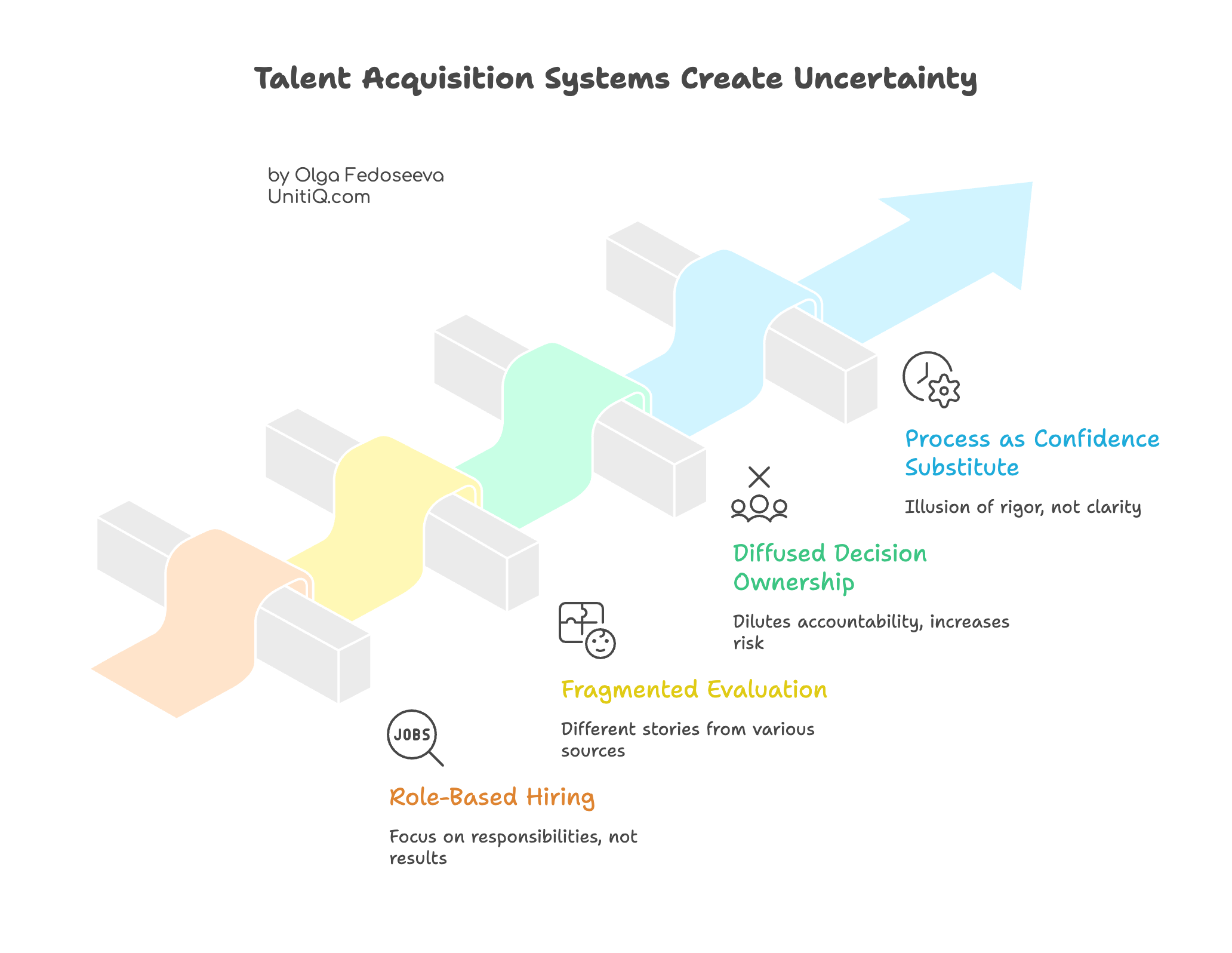 Visual explaining how traditional talent acquisition systems increase uncertainty through role-based hiring, fragmented evaluation, diffused decision ownership, and process-driven confidence instead of clarity.
