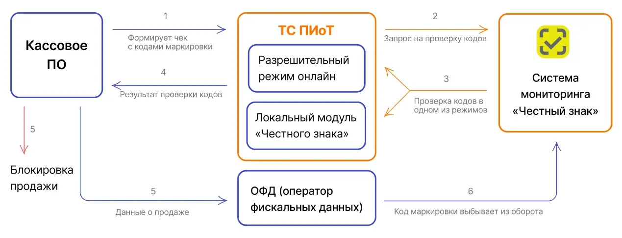 Схема работы ТС ПИоТ