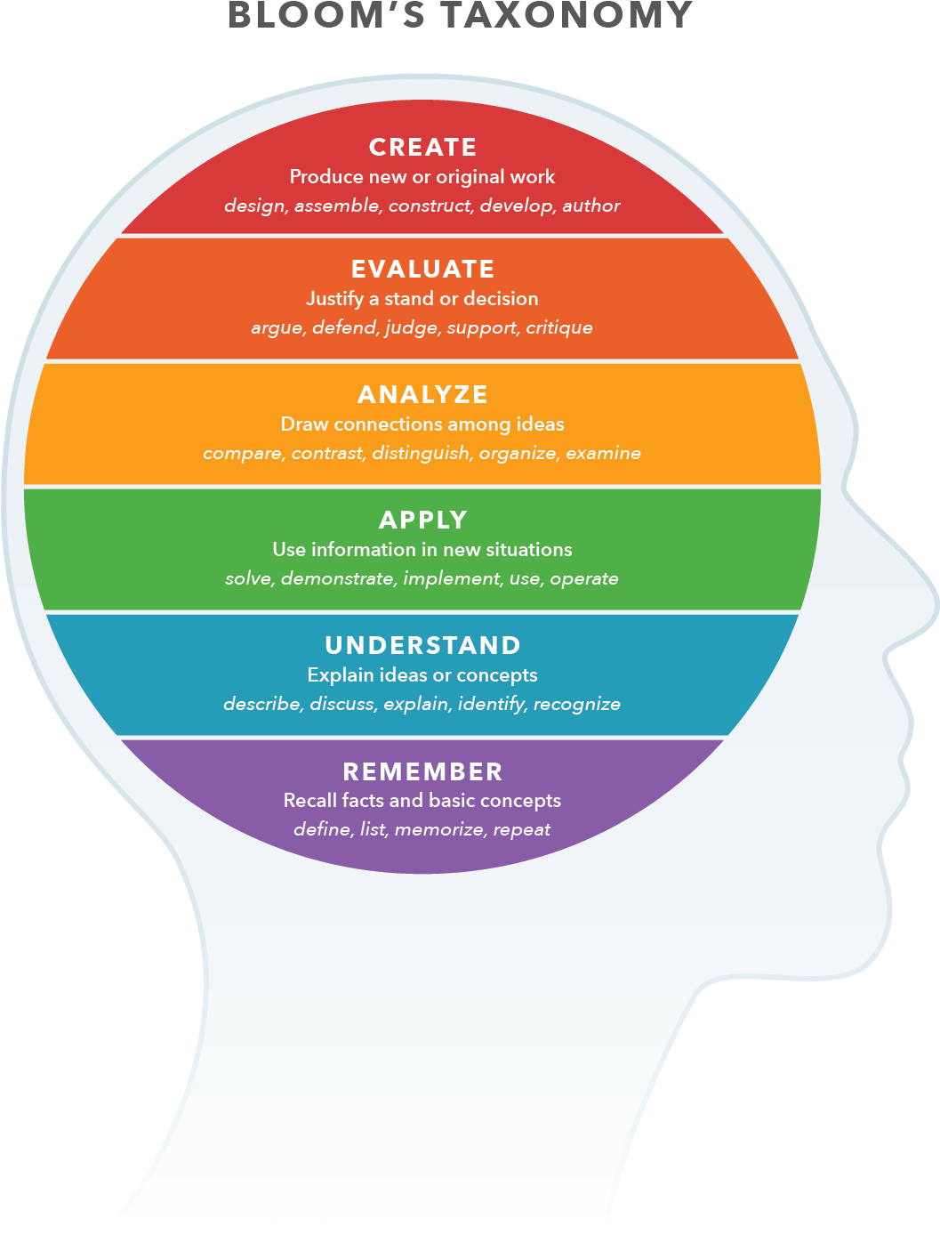 Bloom s taxonomy. Benjamin Bloom taxonomy. Таксономия диаграмма. Таксономия Блума лампочка. Bloom s taxonomy of Learning.