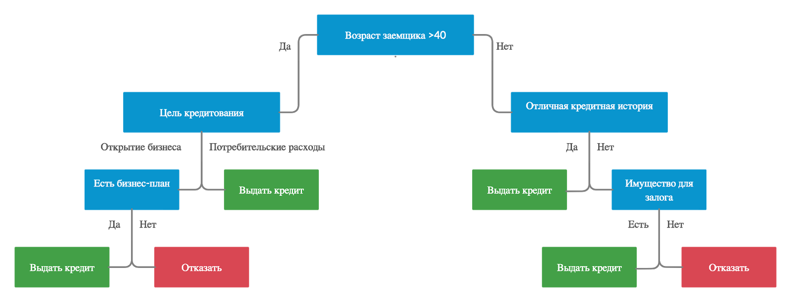 ProductStar: «Что такое дерево решений и где его используют?»