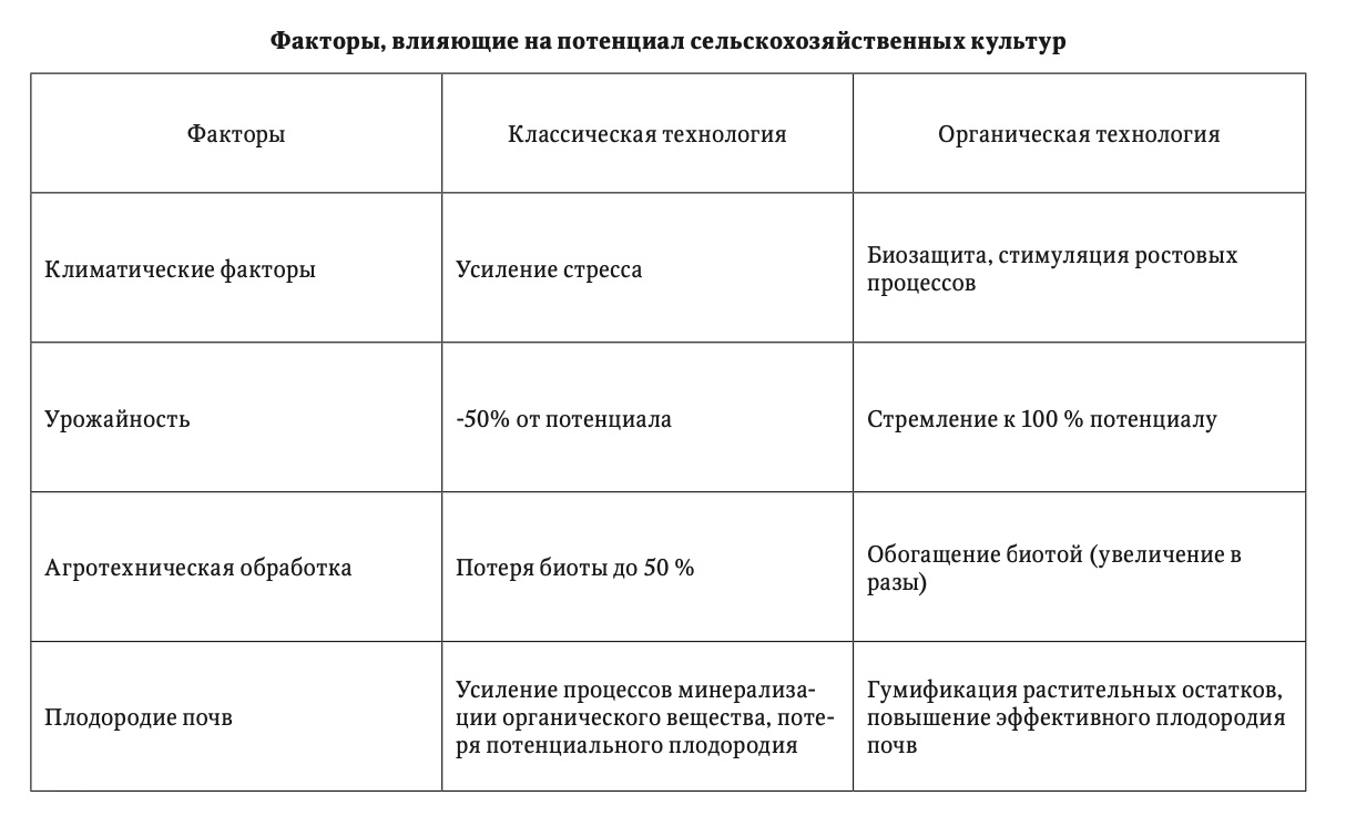 Факторы, влияющие на потенциал сельскохозяйственных культур