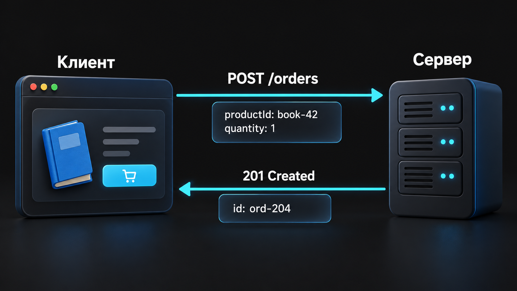 Клиент отправляет POST /orders с товаром book-42 и количеством 1; сервер возвращает 201 Created и ID заказа ord-204.