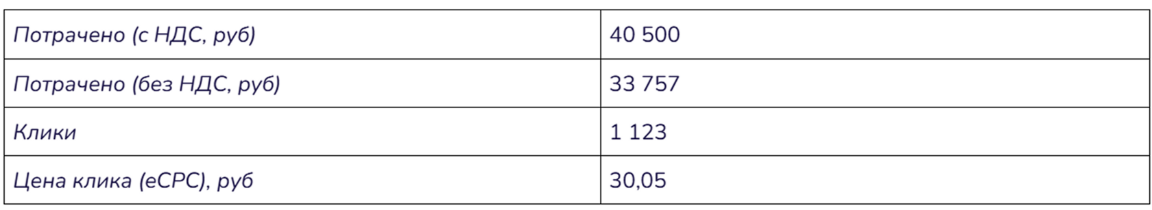 Результаты рекламы в Adblogger