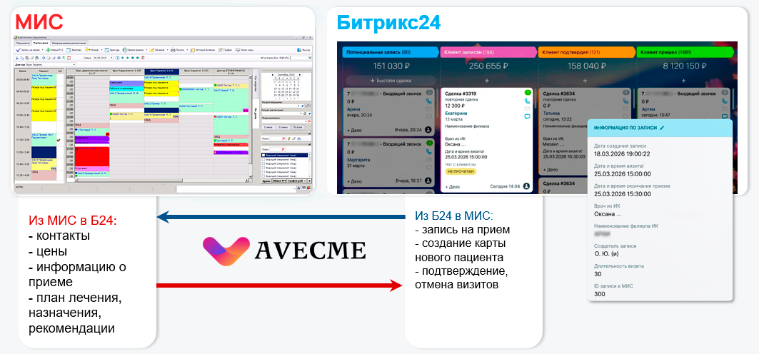 Схема двусторонней интеграции Битрикс24 и Инфоклиники