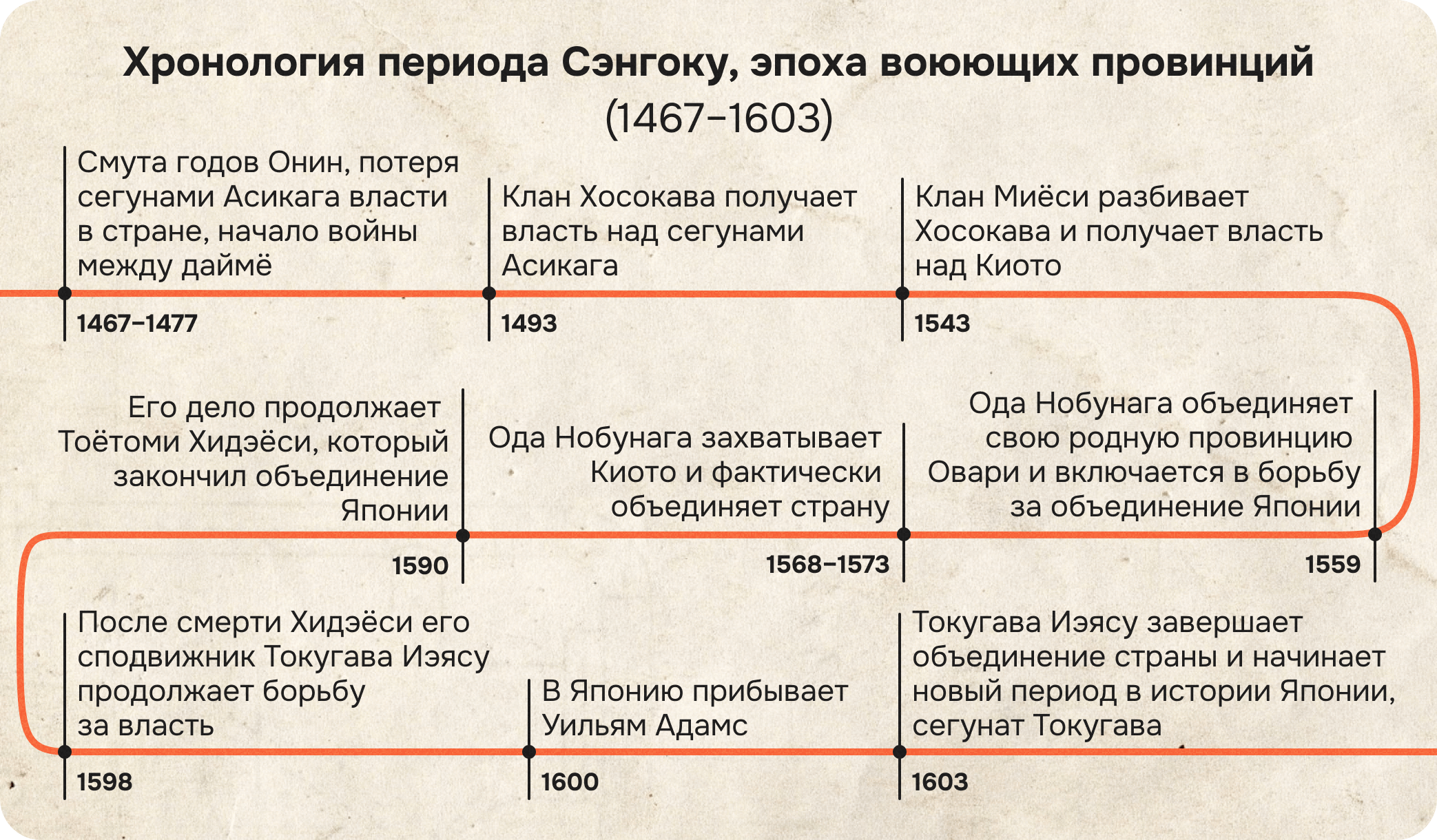 Хронология периода Сэнгоку, эпоха воюющих провинций