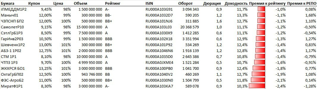 Доходности ВДО-рейтингов. Хрупкость