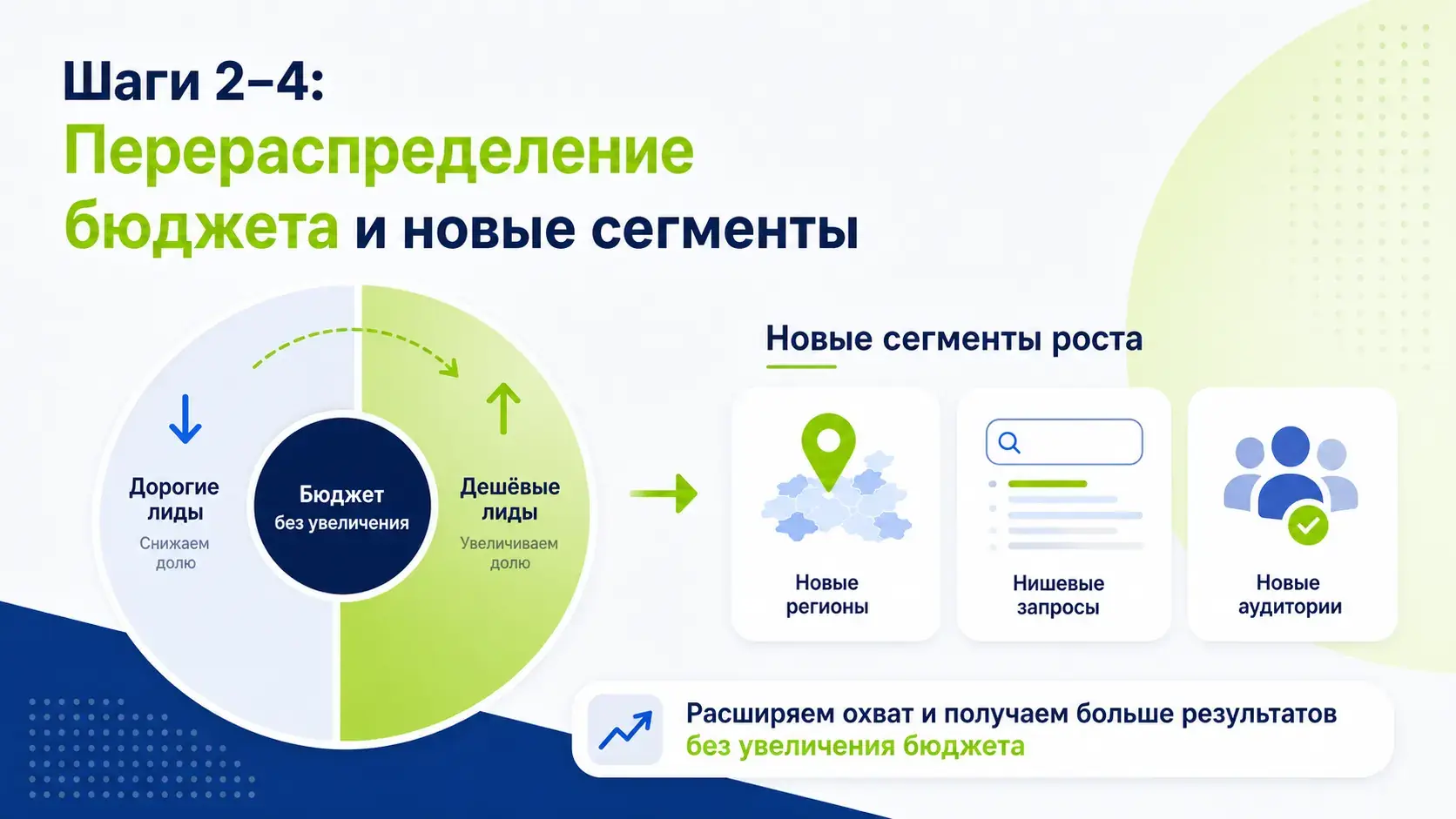 Шаги 2-4: перераспределение бюджета и новые сегменты