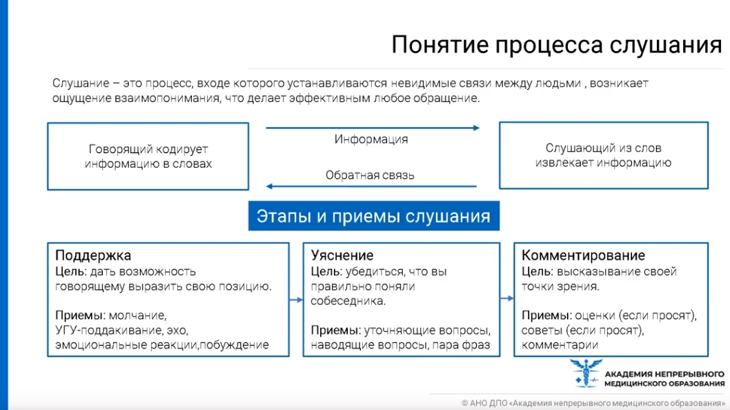 Процесс активного слушания схема