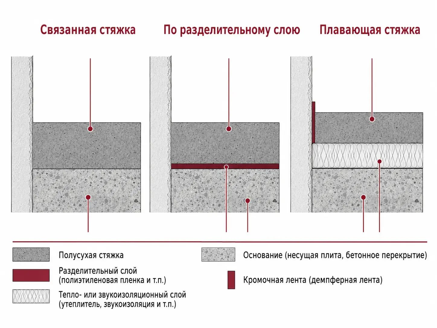 Толщина разных конструкций полусухой стяжки