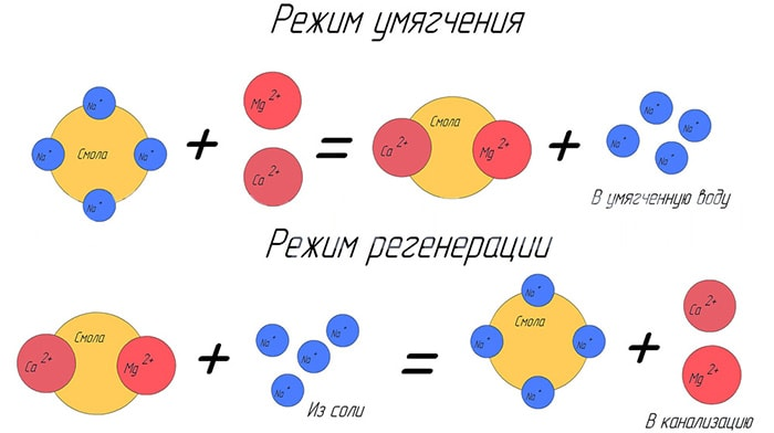 Схема ионного обмена