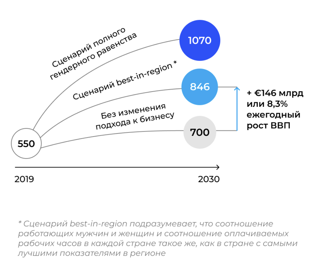 Win-win: как расширение прав и возможностей женщин влияет на экономику