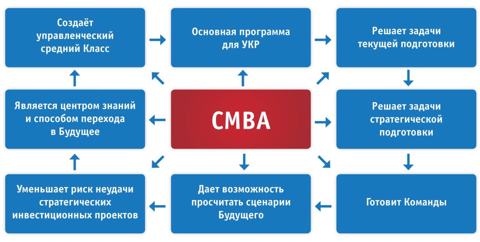 Корпоративный МВА: задачи, проблемы и место в системе обучения.