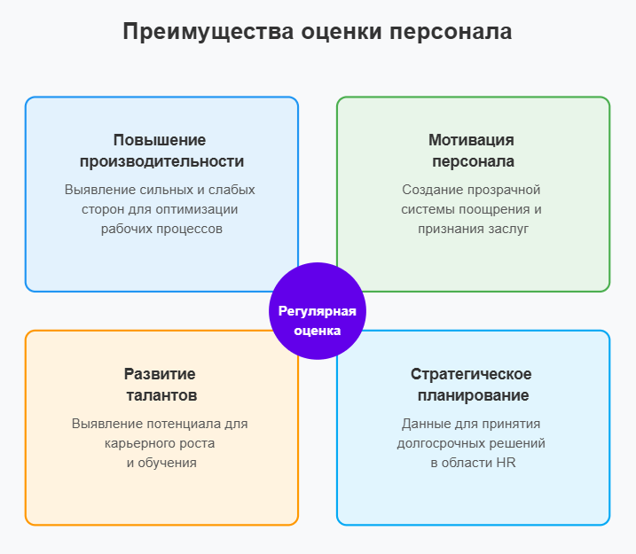 Анализ оценки эффективности управления персоналом