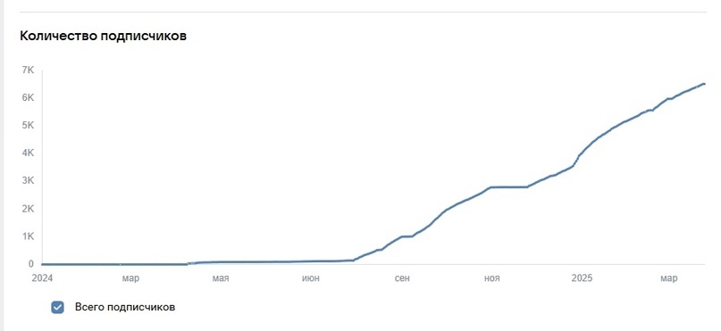 Статистика роста подписчиков в сообществе ВК 
