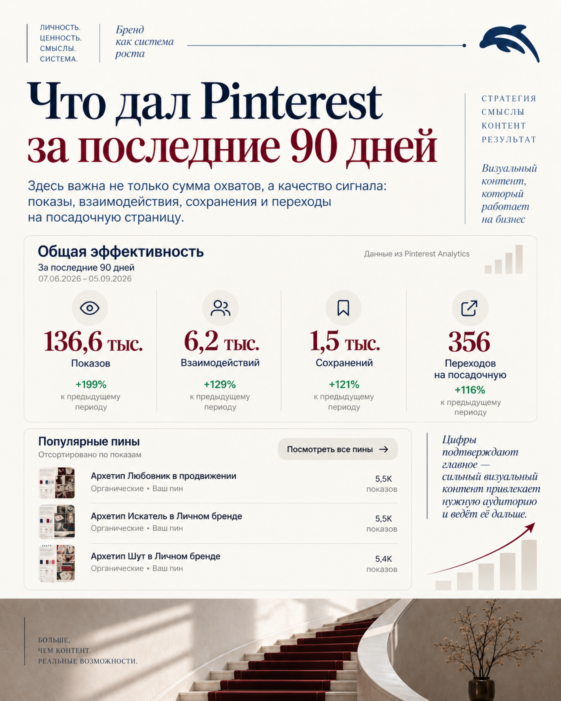 Результат работы Pinterest-воронки — слайд 5