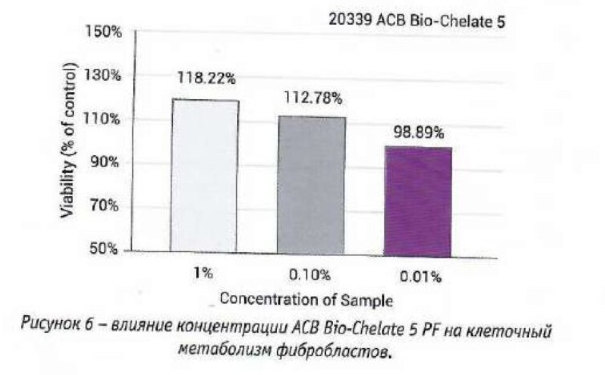 Влияние концентрации ACB Bio-Chelate 5 PF на клеточный метаболизм фибробластов