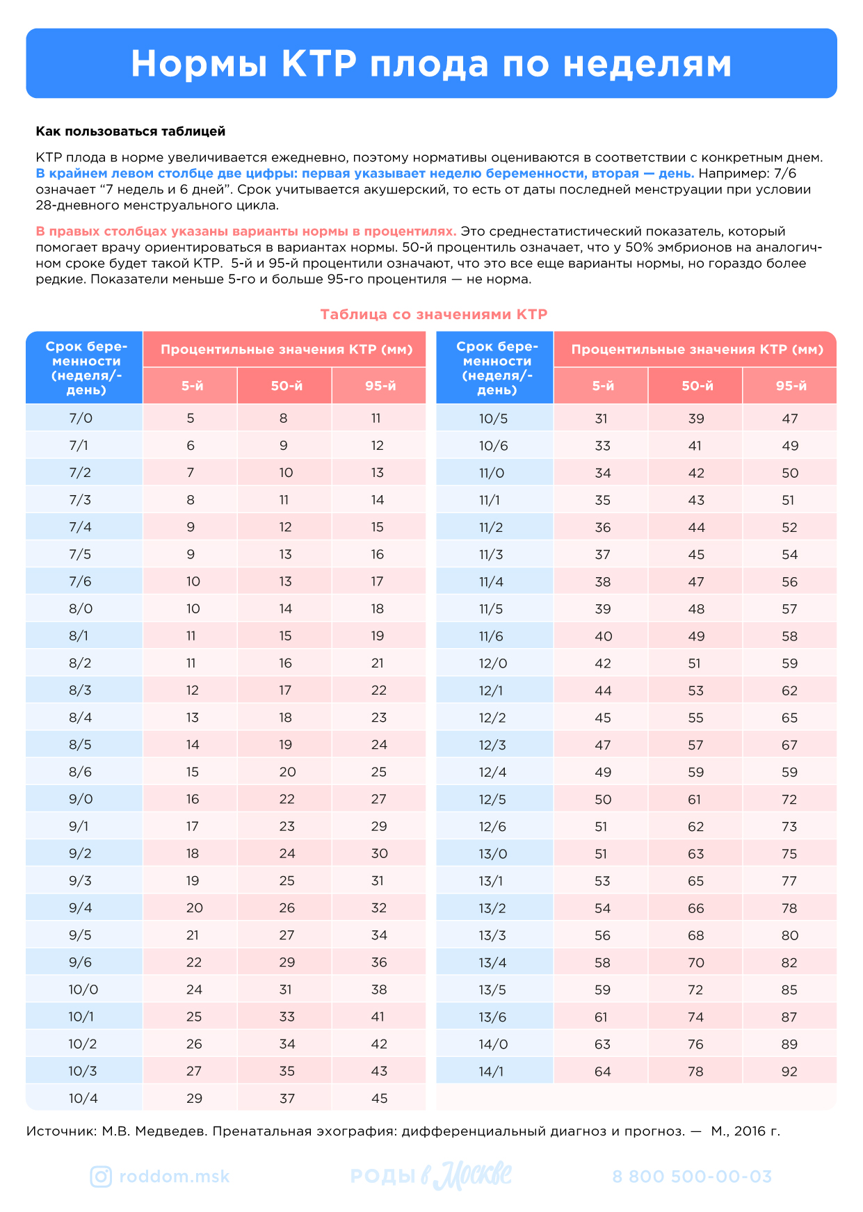 Таблица с нормами КТР плода