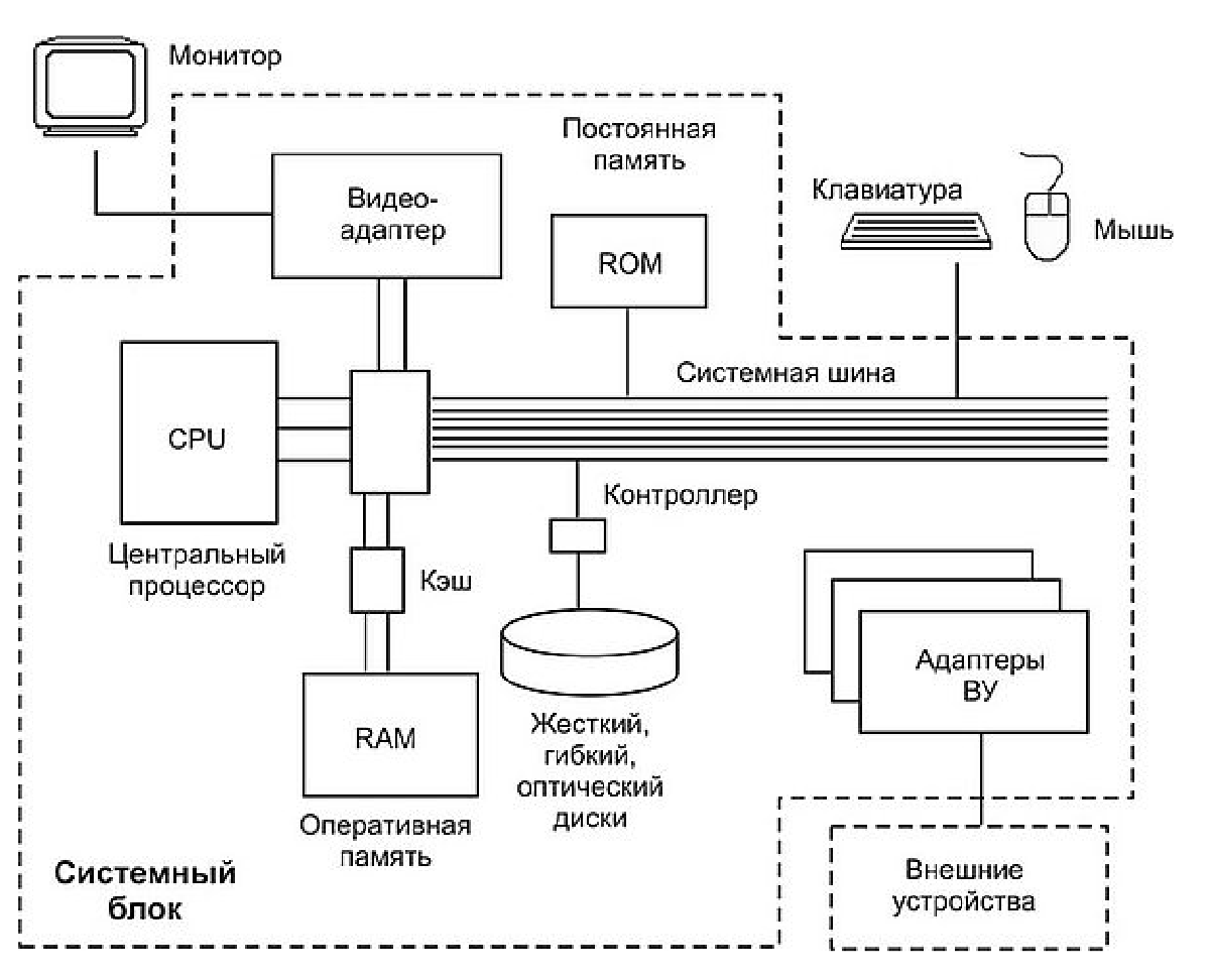 Элементами функциональной схемы компьютера выступают устройства