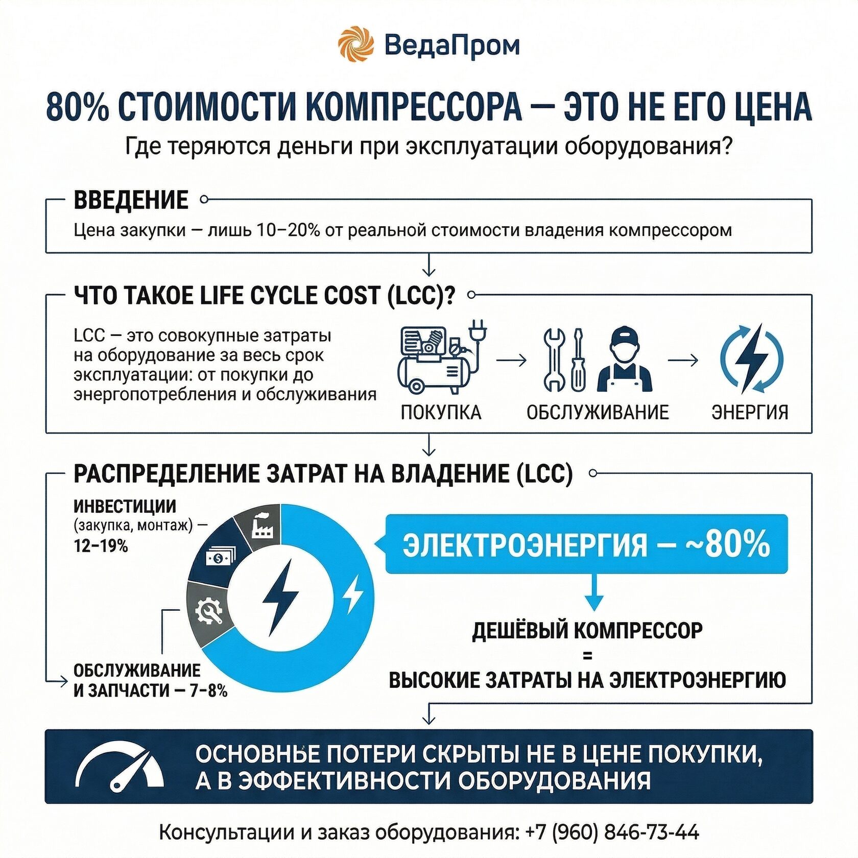 Структура затрат жизненного цикла винтового компрессора LCC: 80 процентов расходов приходится на электроэнергию, 12 процентов на закупку и монтаж, 8 процентов на обслуживание