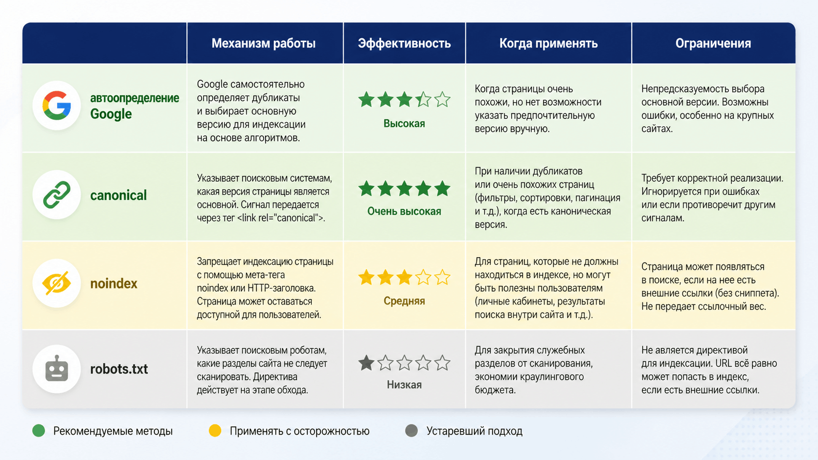 Таблица сравнения стратегий Google: автоопределение, canonical, noindex, robots.txt — плюсы, минусы и когда применять