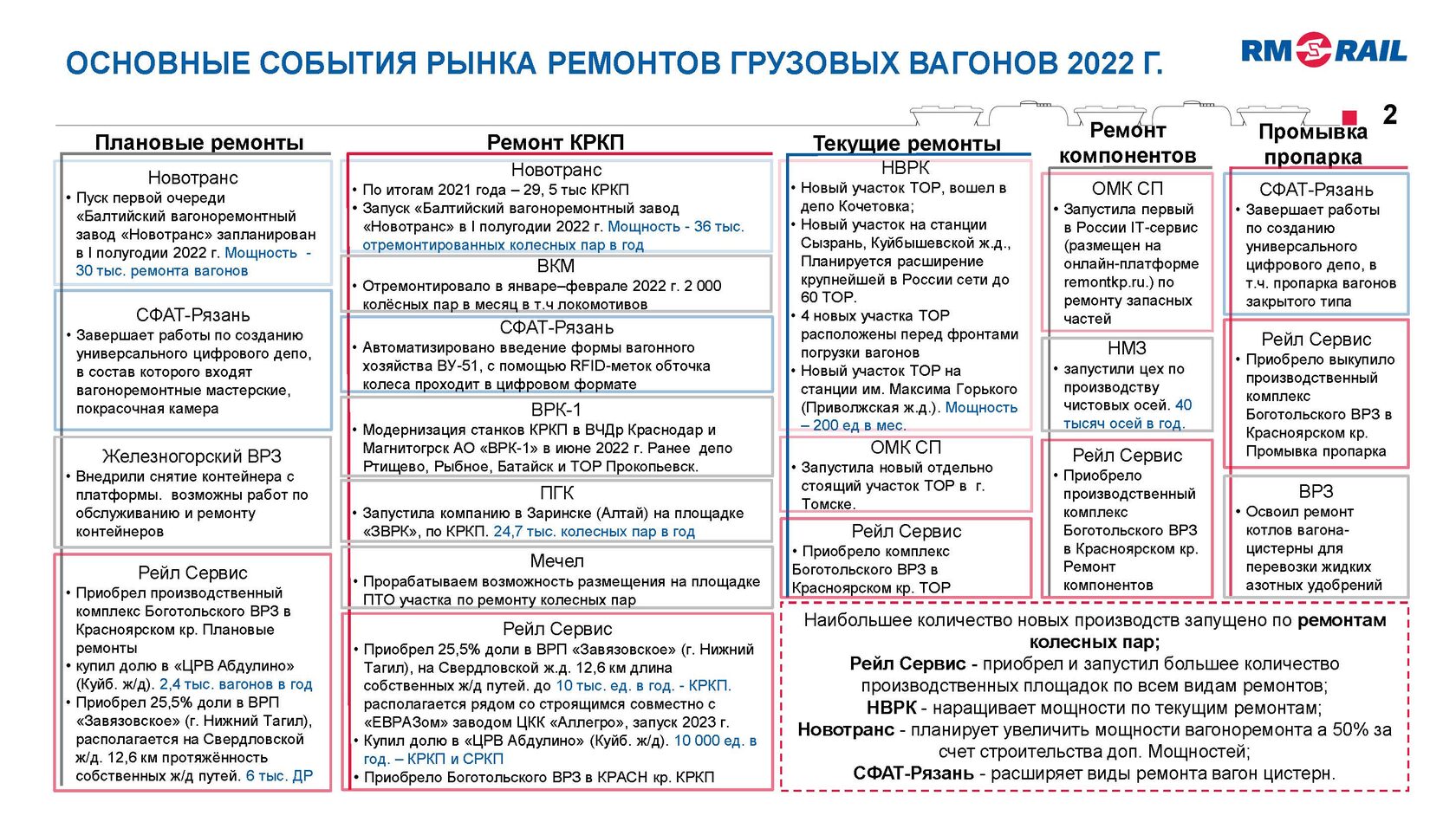 Рынок вагоноремонтных услуг на 75% частный