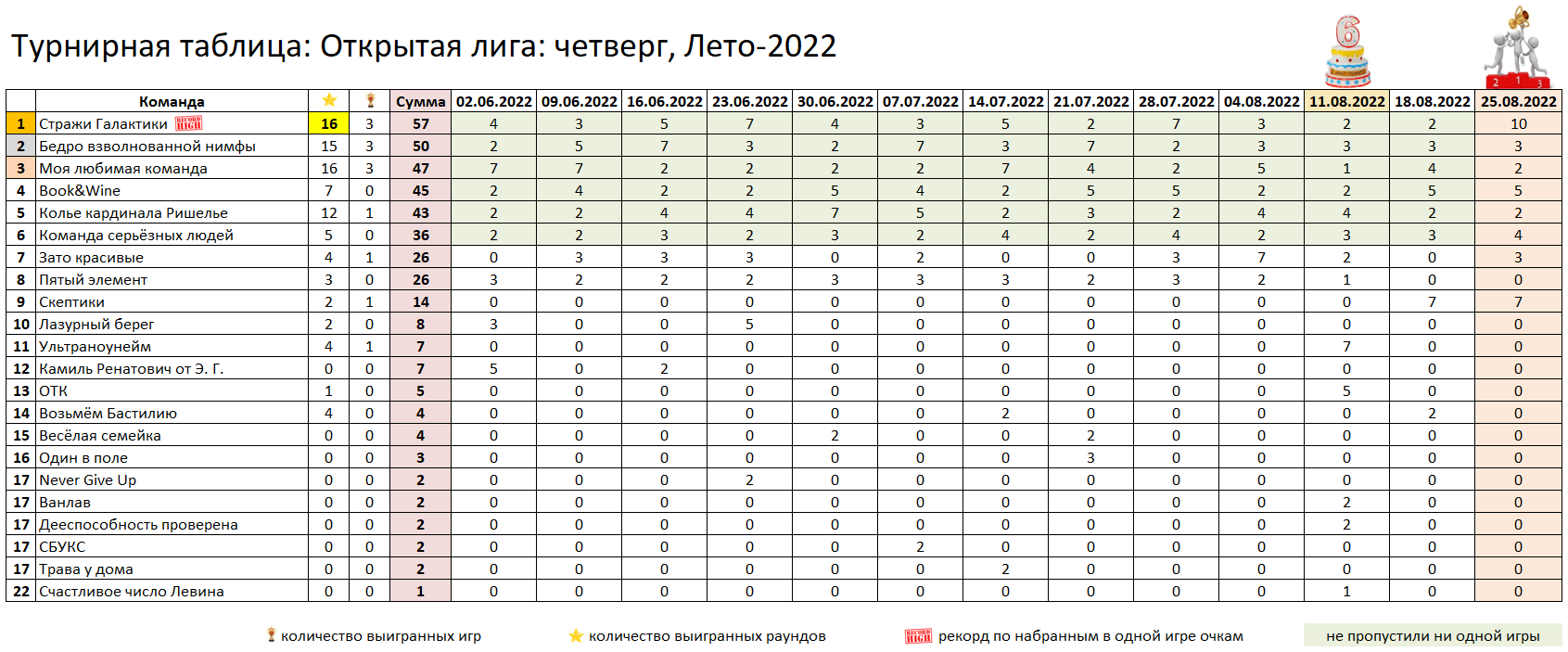 Открытая лига (четверг) - Лето-2022